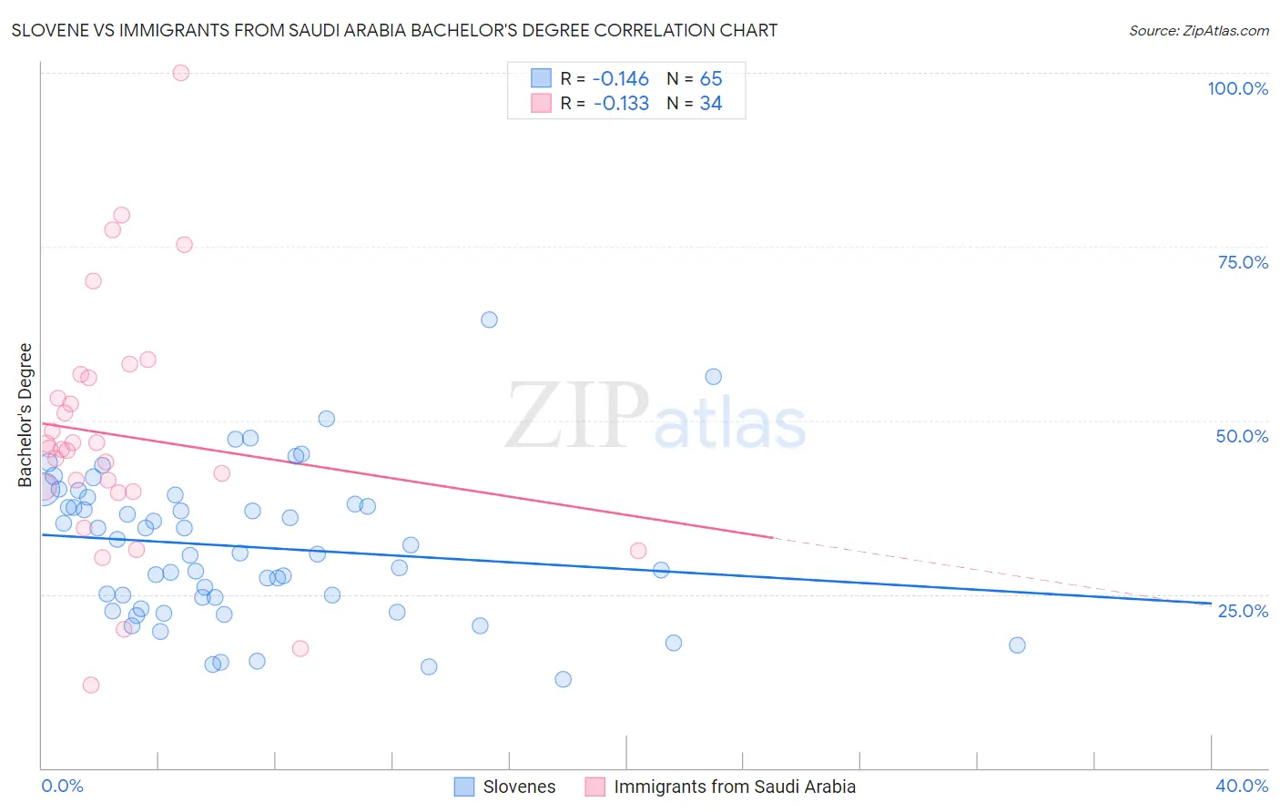 Slovene vs Immigrants from Saudi Arabia Bachelor's Degree
