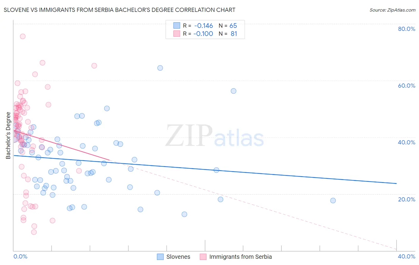 Slovene vs Immigrants from Serbia Bachelor's Degree