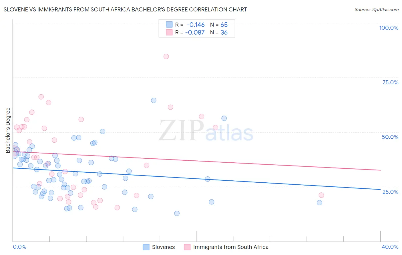Slovene vs Immigrants from South Africa Bachelor's Degree