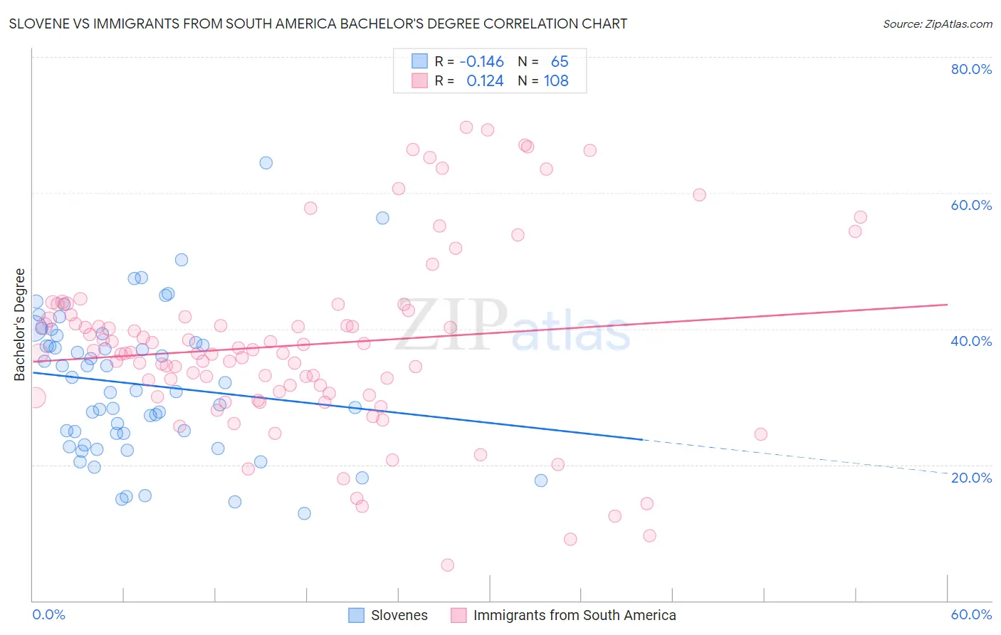 Slovene vs Immigrants from South America Bachelor's Degree