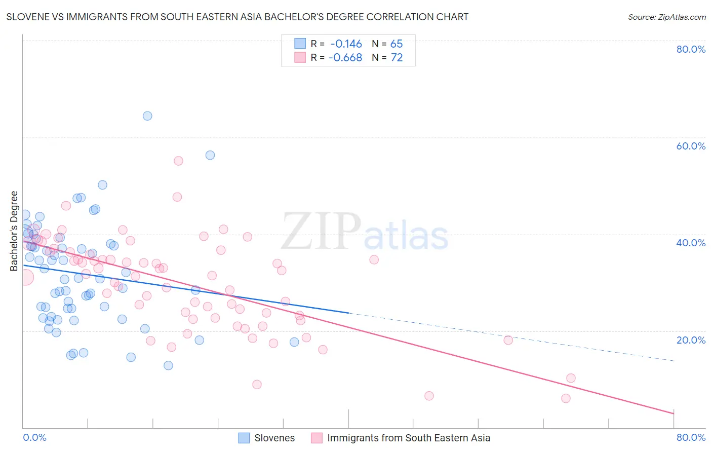 Slovene vs Immigrants from South Eastern Asia Bachelor's Degree