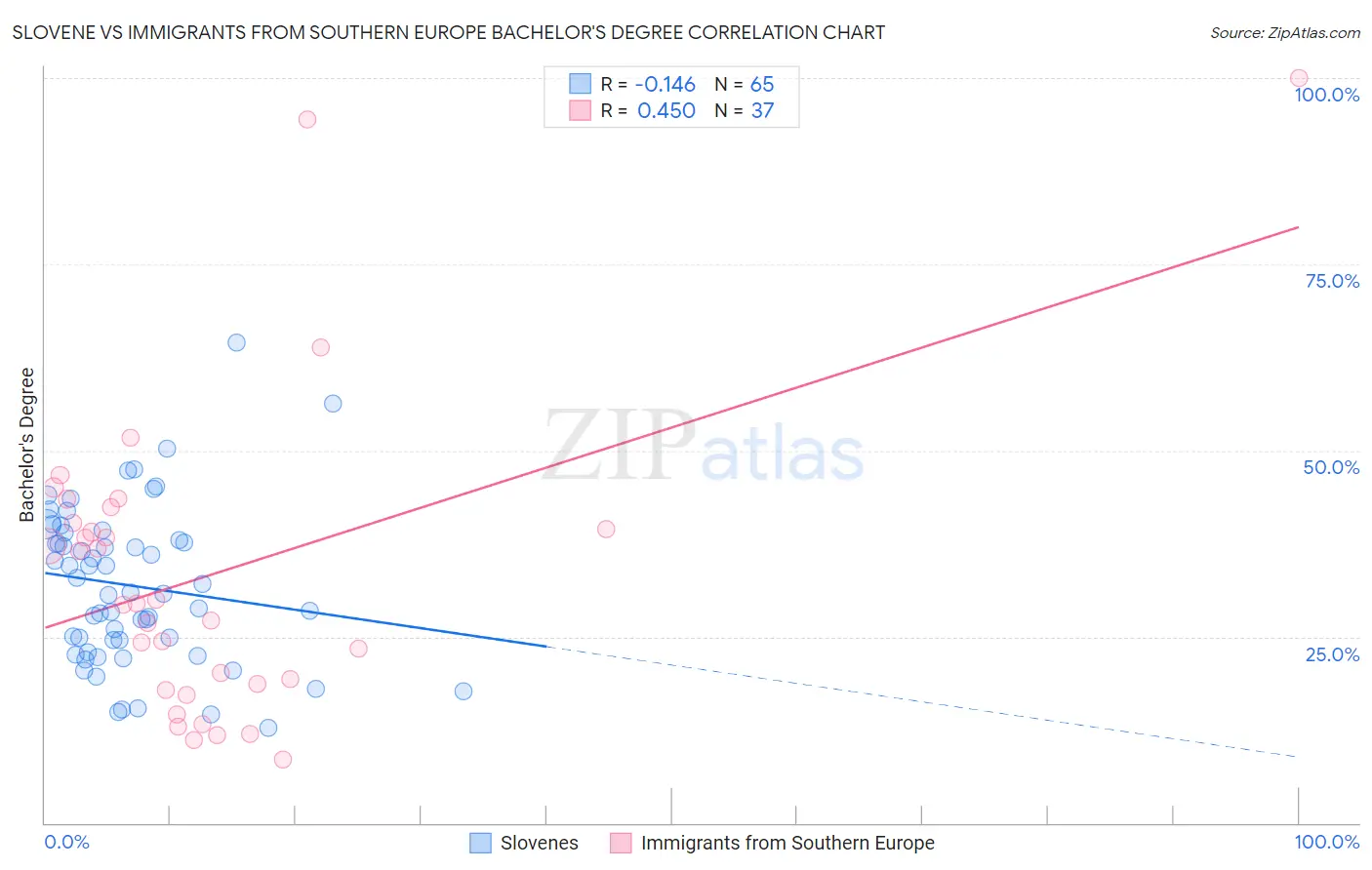 Slovene vs Immigrants from Southern Europe Bachelor's Degree