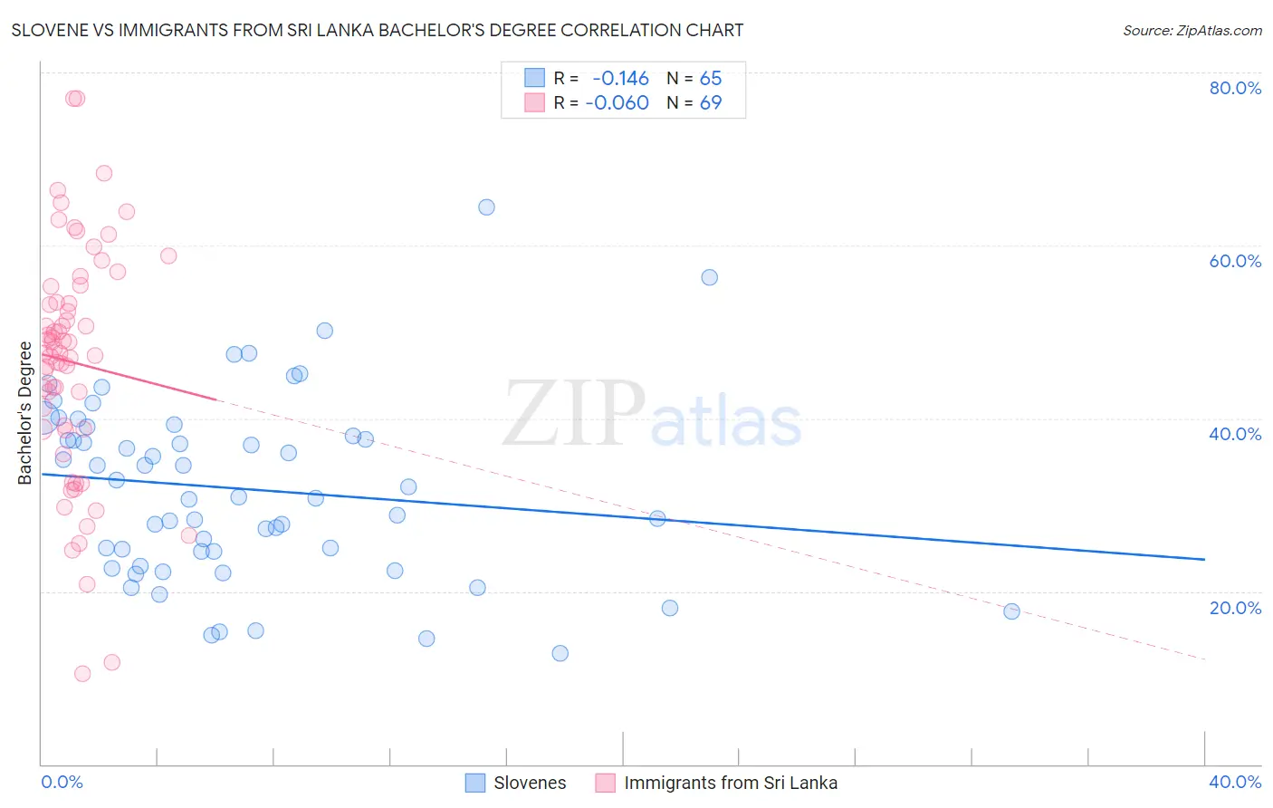 Slovene vs Immigrants from Sri Lanka Bachelor's Degree