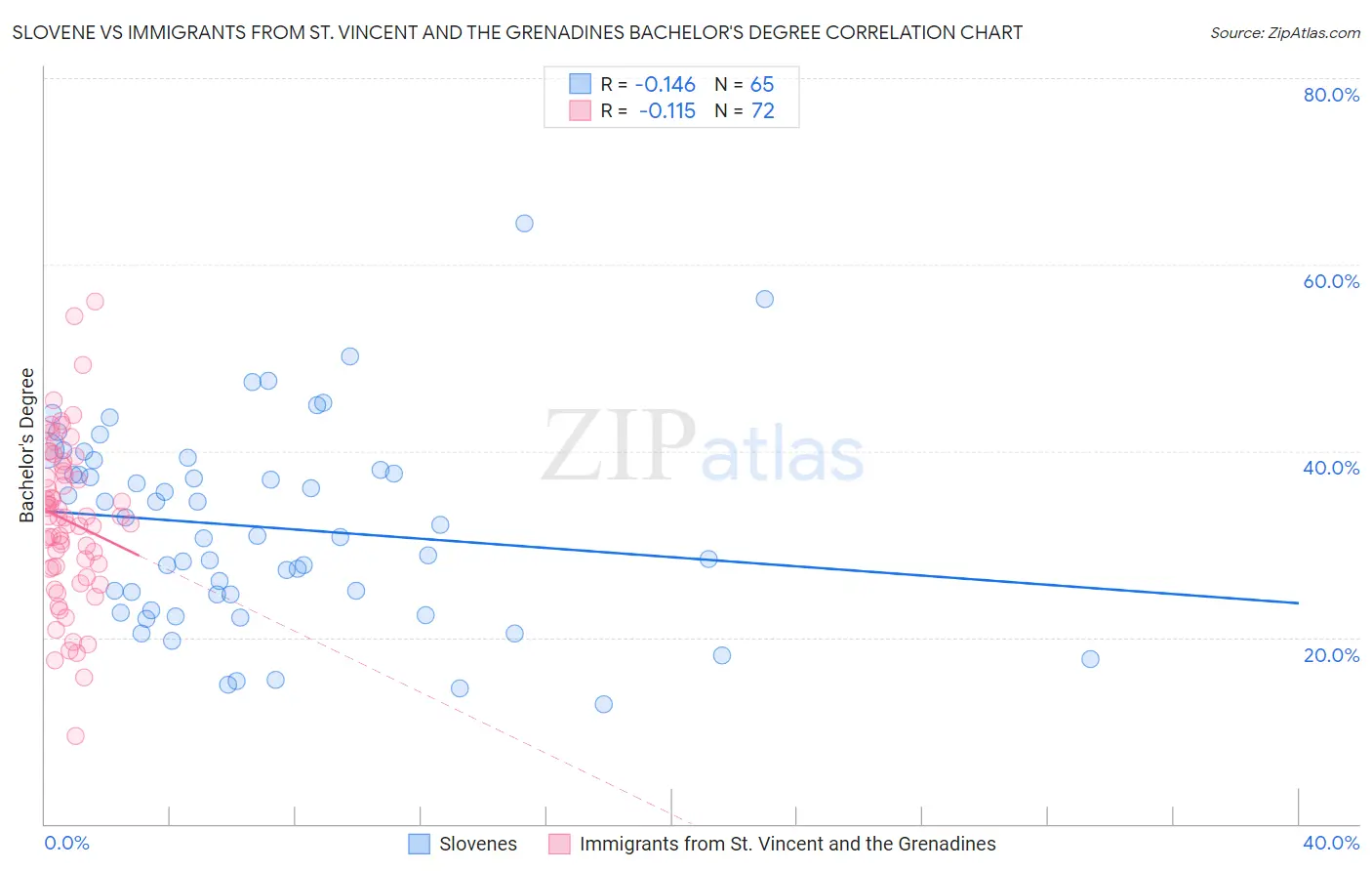 Slovene vs Immigrants from St. Vincent and the Grenadines Bachelor's Degree