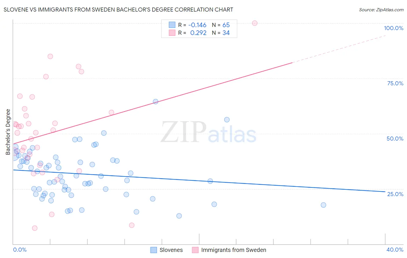 Slovene vs Immigrants from Sweden Bachelor's Degree