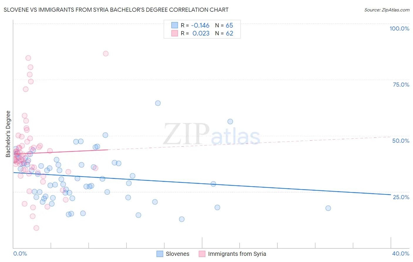 Slovene vs Immigrants from Syria Bachelor's Degree
