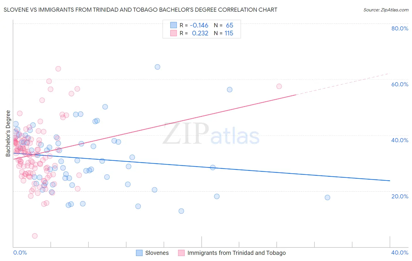 Slovene vs Immigrants from Trinidad and Tobago Bachelor's Degree