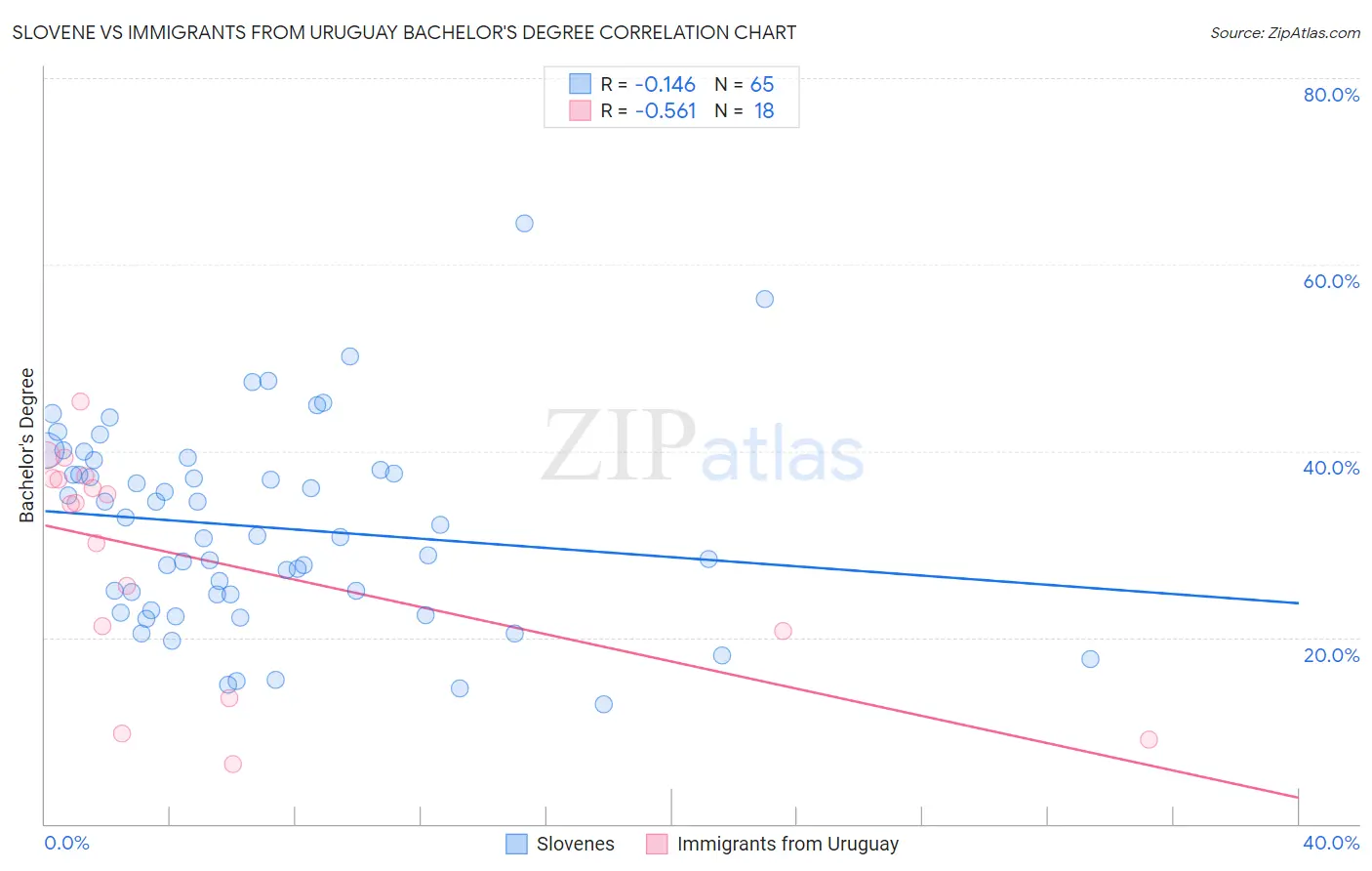 Slovene vs Immigrants from Uruguay Bachelor's Degree