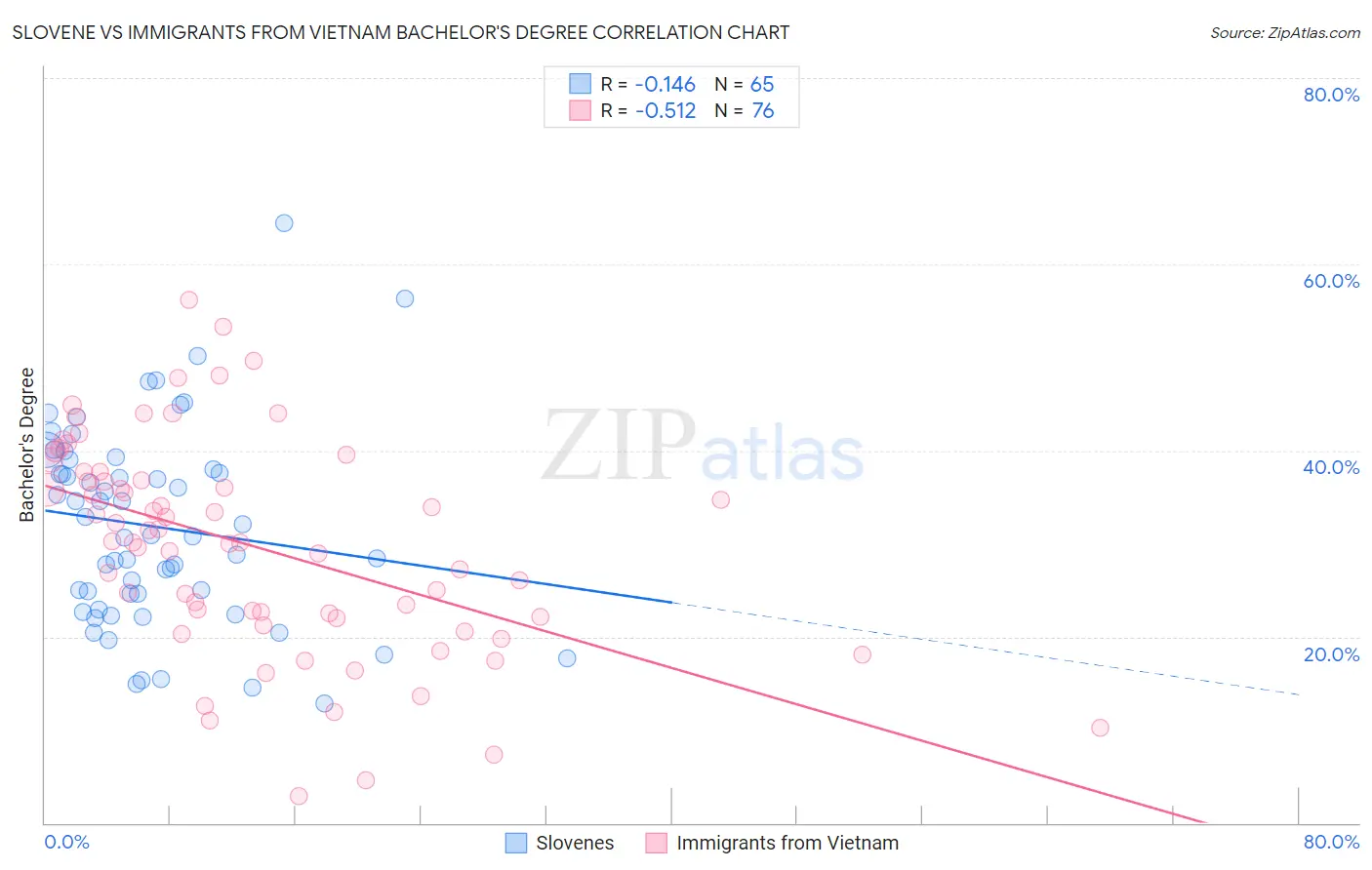 Slovene vs Immigrants from Vietnam Bachelor's Degree
