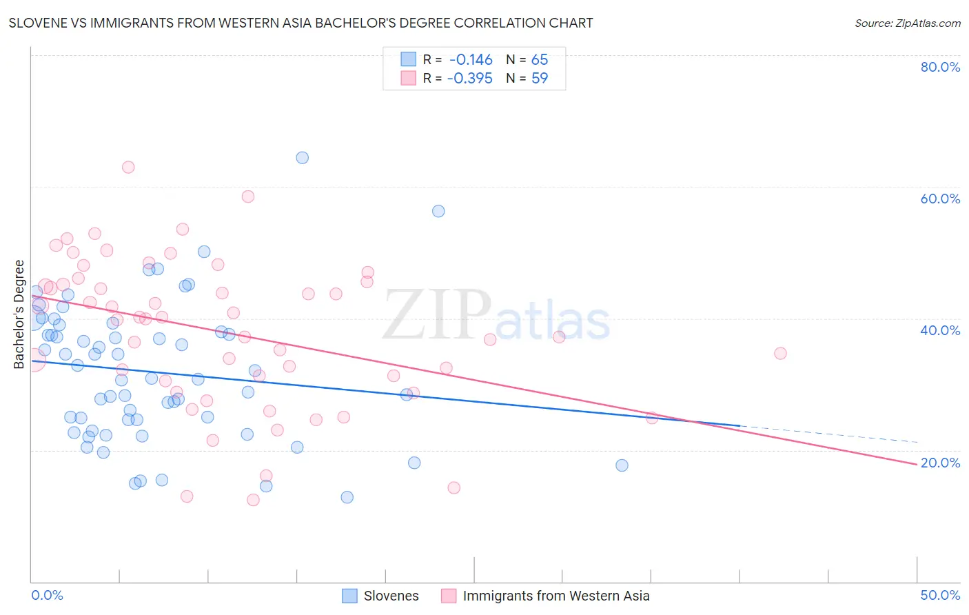 Slovene vs Immigrants from Western Asia Bachelor's Degree