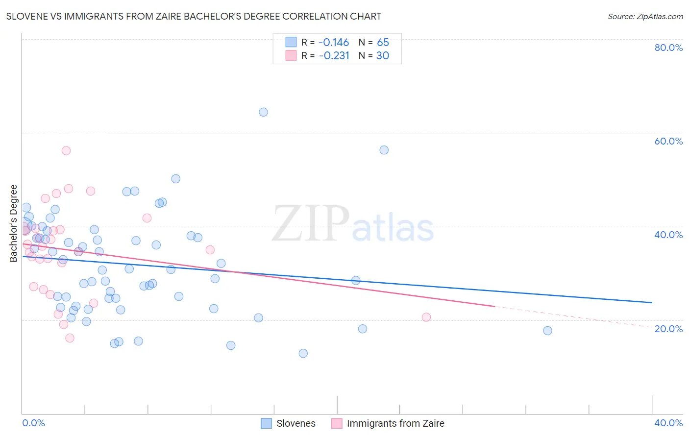 Slovene vs Immigrants from Zaire Bachelor's Degree