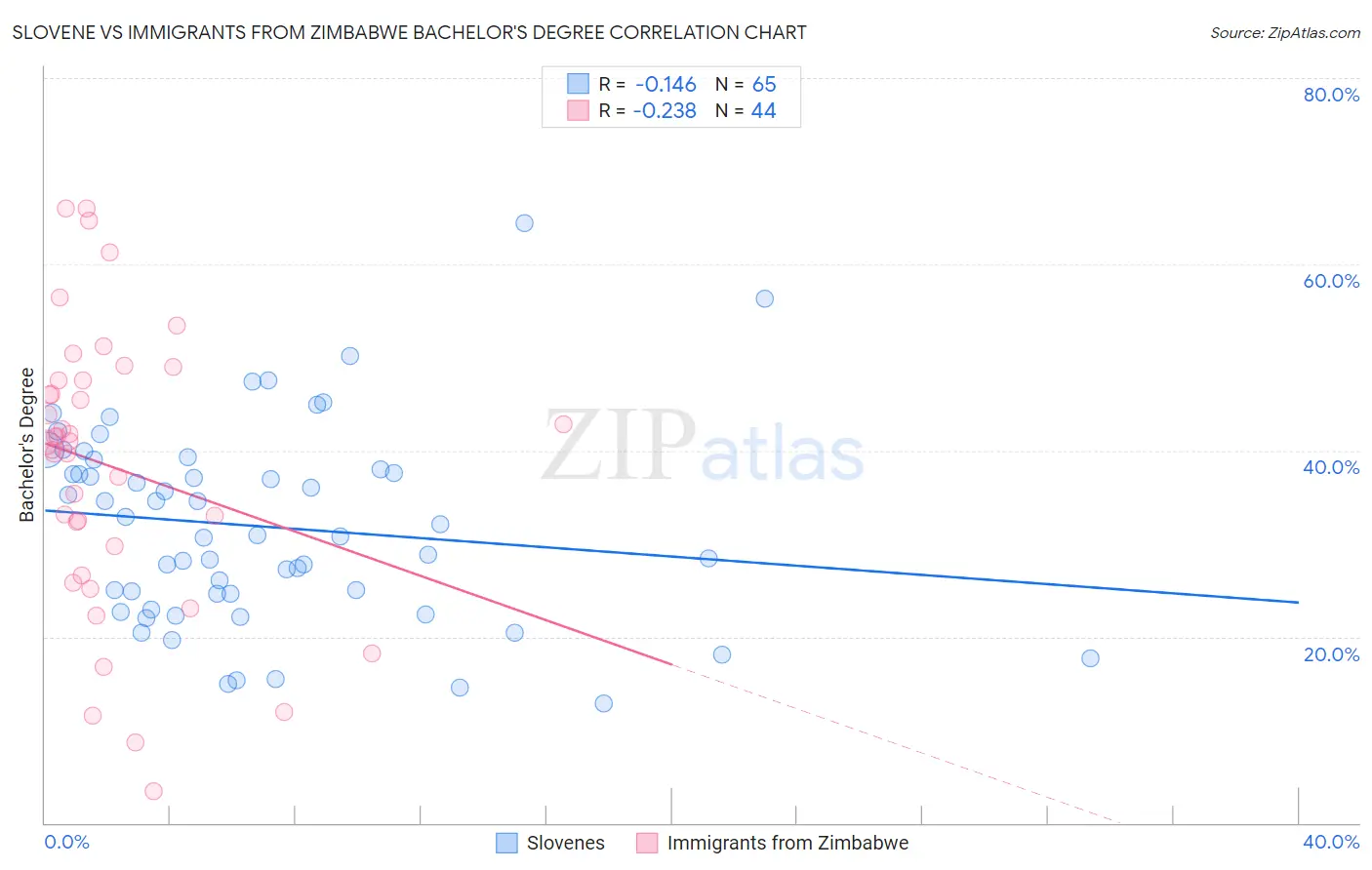 Slovene vs Immigrants from Zimbabwe Bachelor's Degree