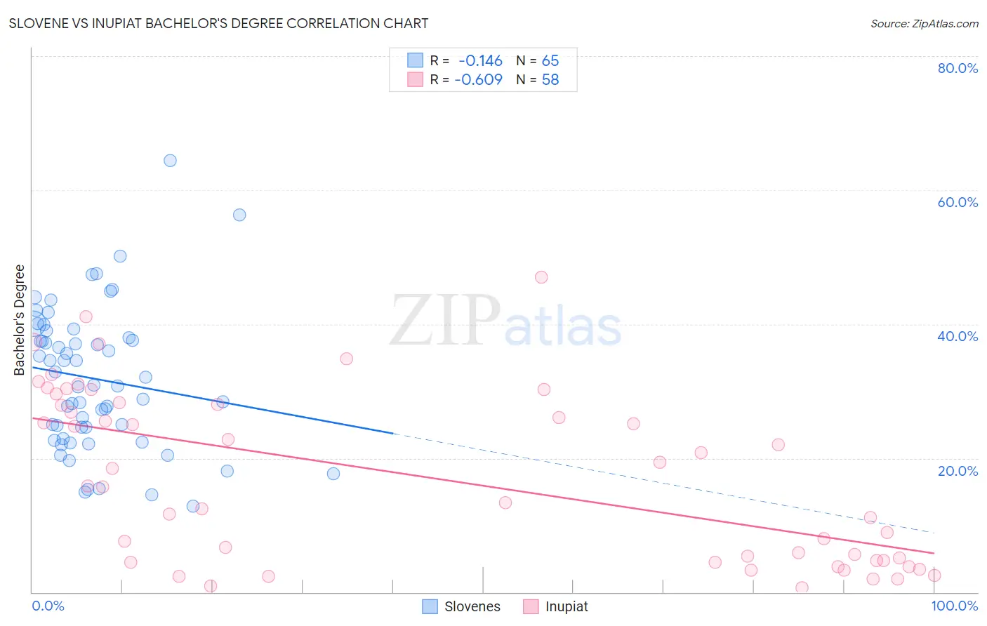 Slovene vs Inupiat Bachelor's Degree