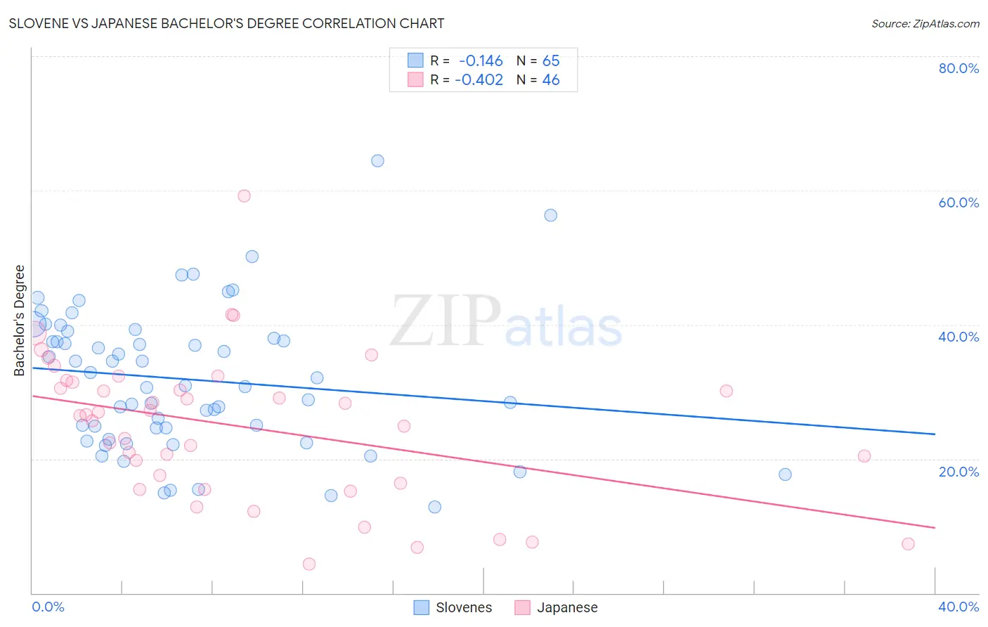 Slovene vs Japanese Bachelor's Degree