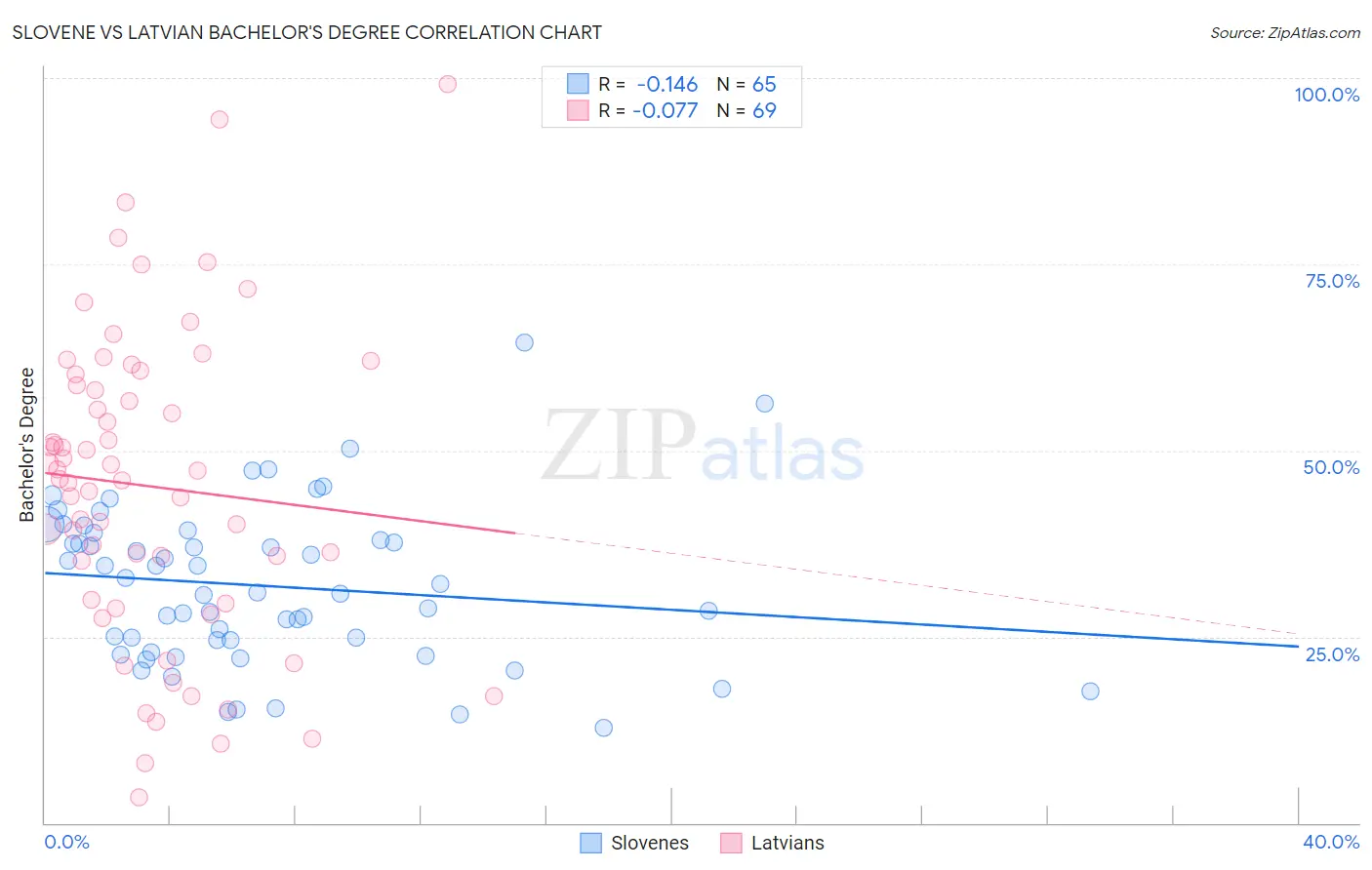 Slovene vs Latvian Bachelor's Degree