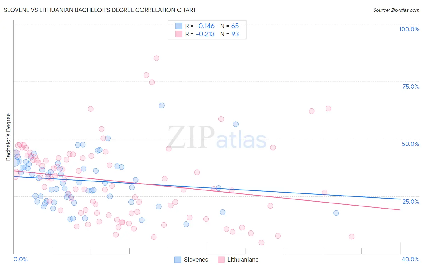 Slovene vs Lithuanian Bachelor's Degree