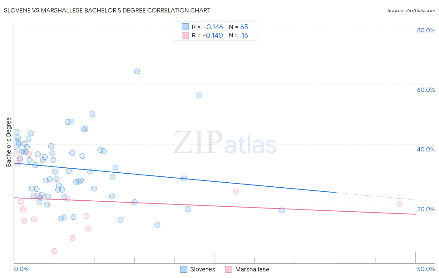 Slovene vs Marshallese Bachelor's Degree
