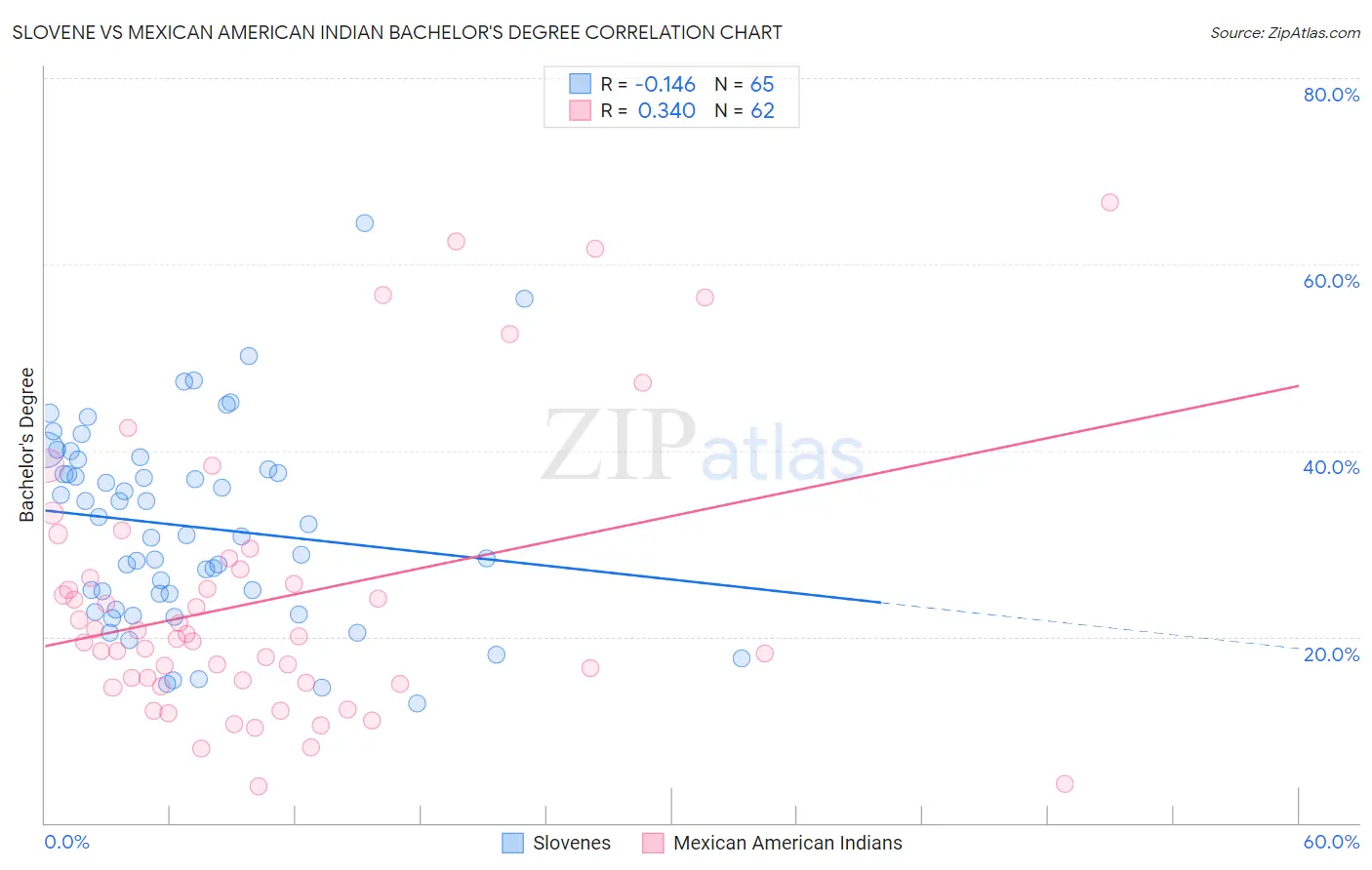 Slovene vs Mexican American Indian Bachelor's Degree