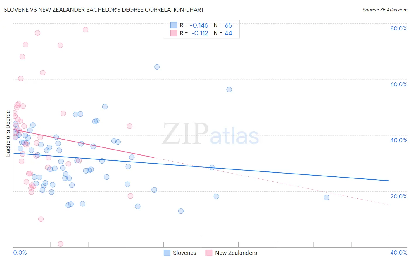 Slovene vs New Zealander Bachelor's Degree