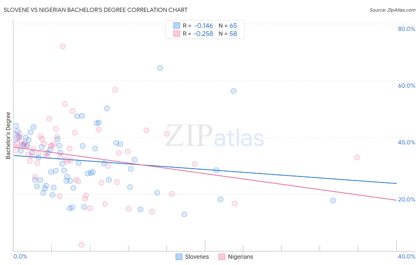 Slovene vs Nigerian Bachelor's Degree