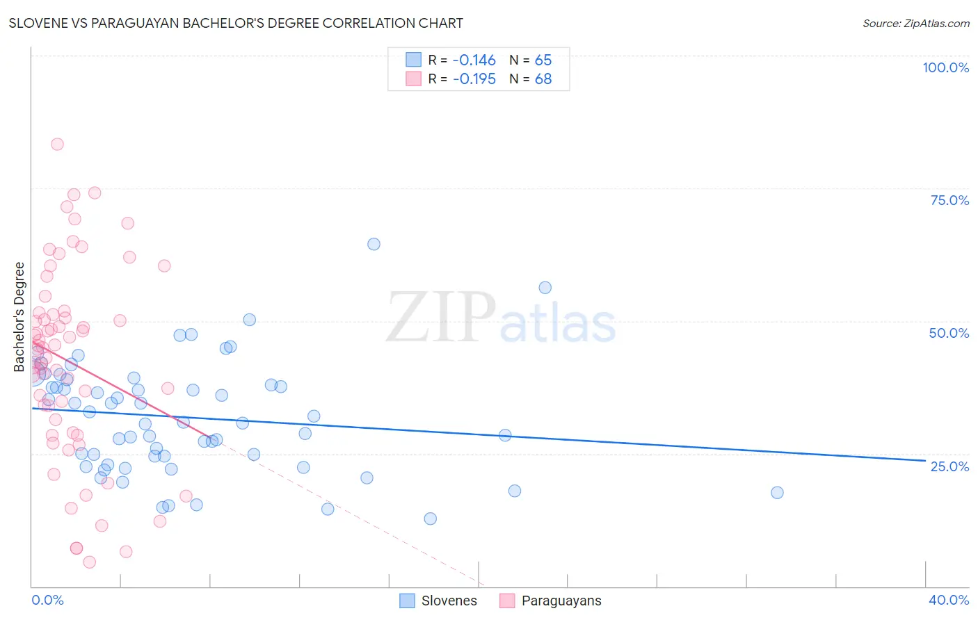 Slovene vs Paraguayan Bachelor's Degree