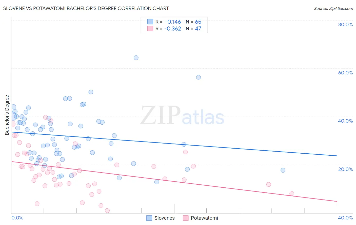 Slovene vs Potawatomi Bachelor's Degree