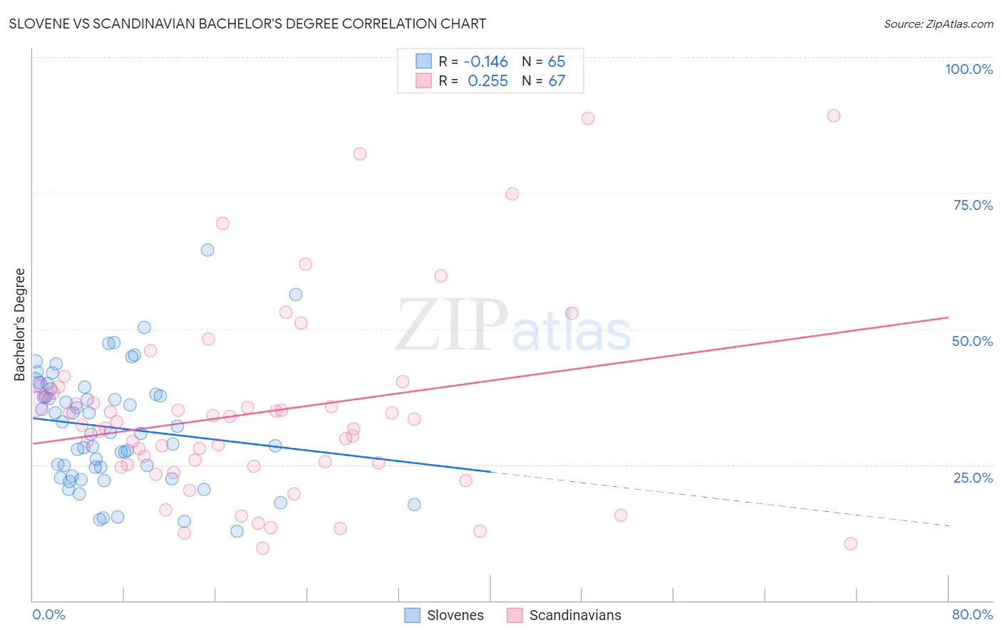 Slovene vs Scandinavian Bachelor's Degree