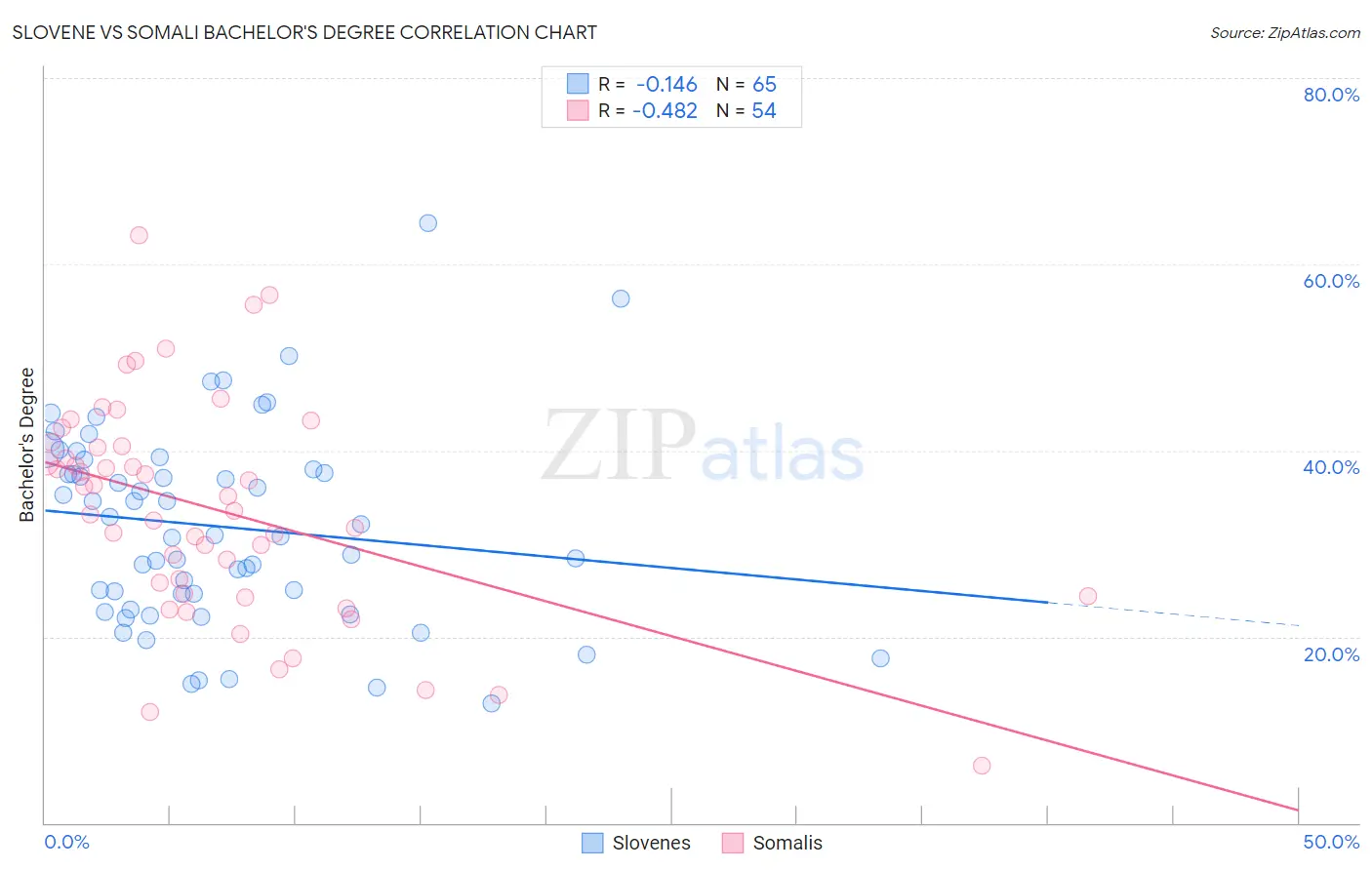 Slovene vs Somali Bachelor's Degree