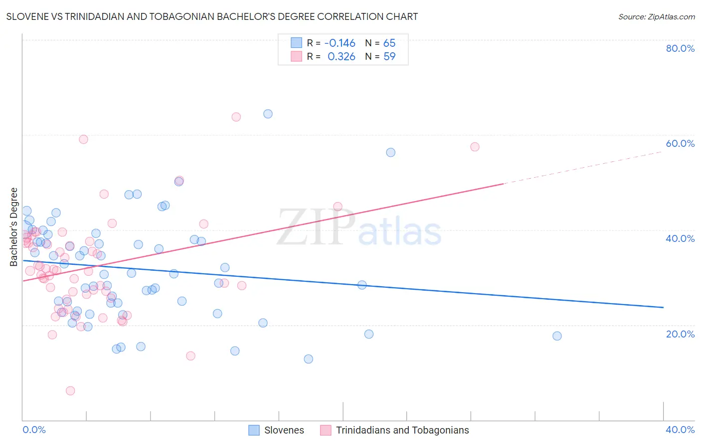 Slovene vs Trinidadian and Tobagonian Bachelor's Degree