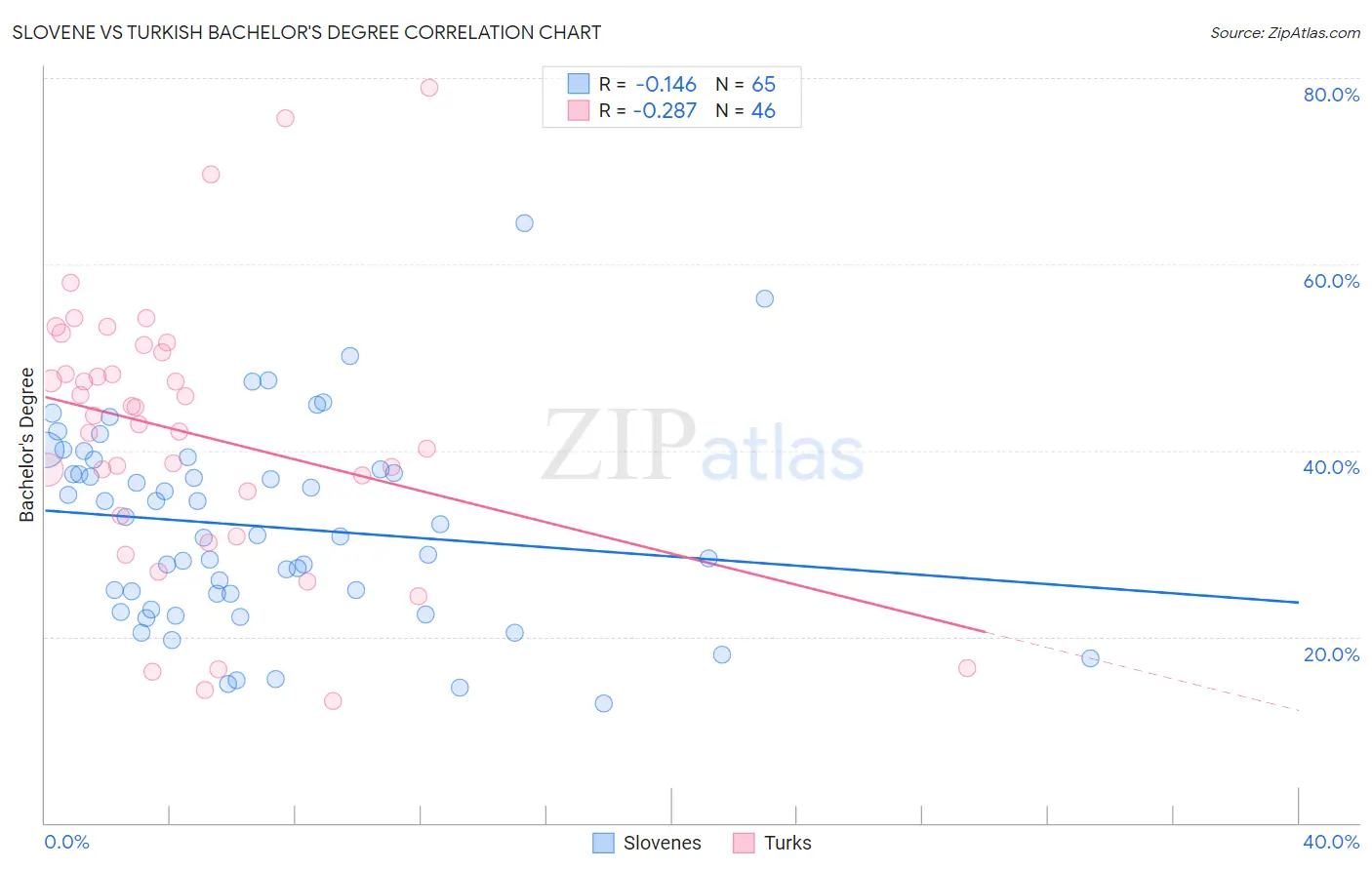 Slovene vs Turkish Bachelor's Degree