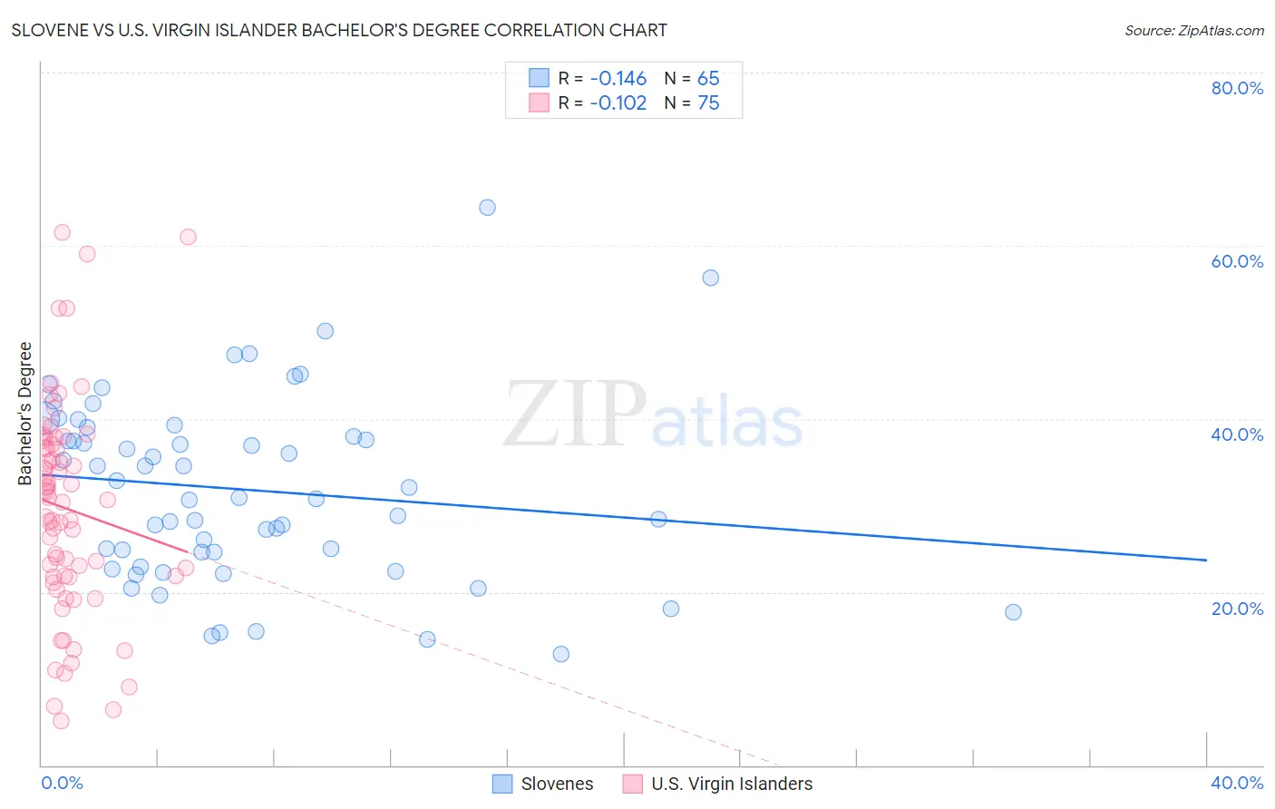 Slovene vs U.S. Virgin Islander Bachelor's Degree