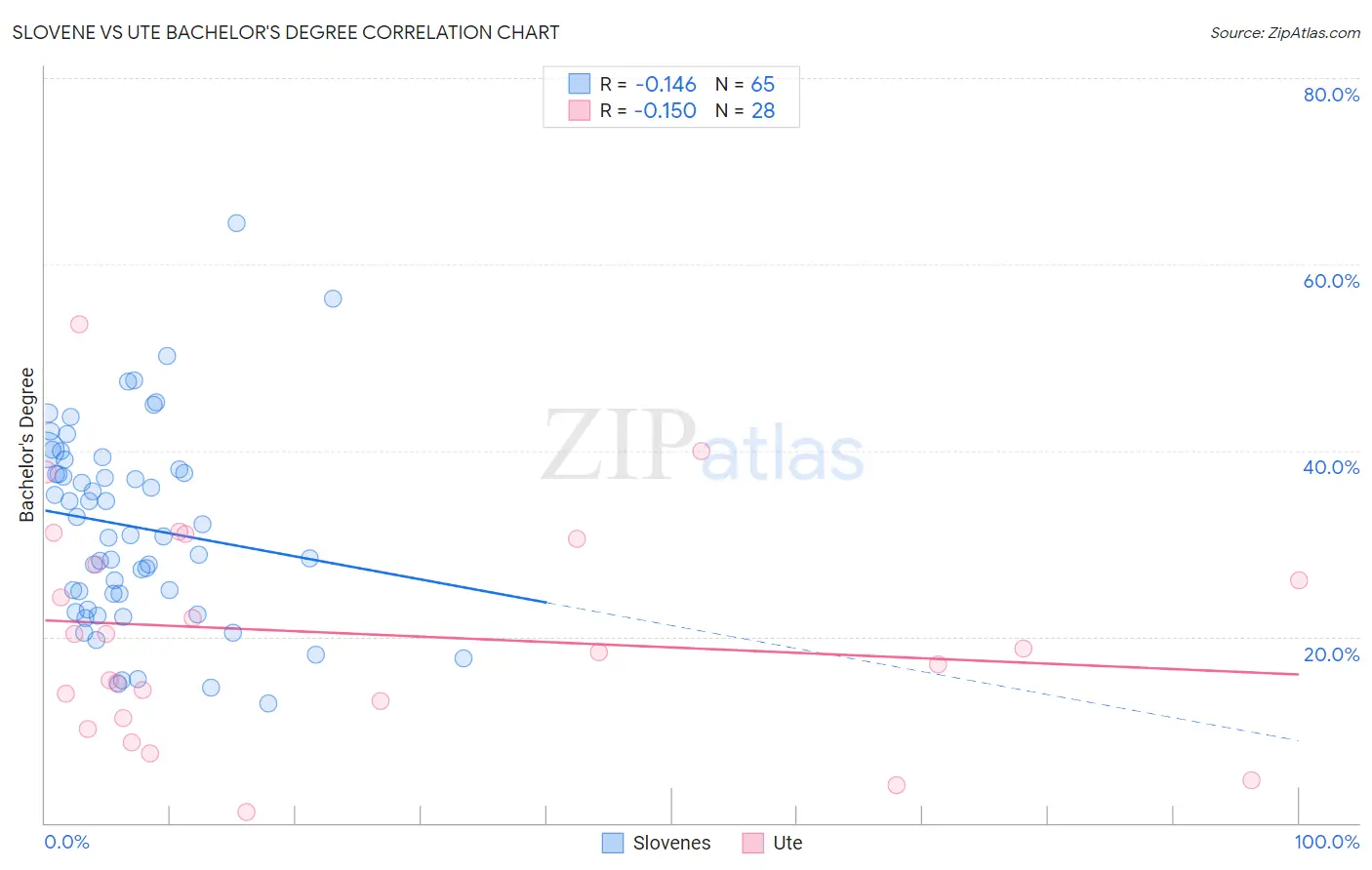 Slovene vs Ute Bachelor's Degree