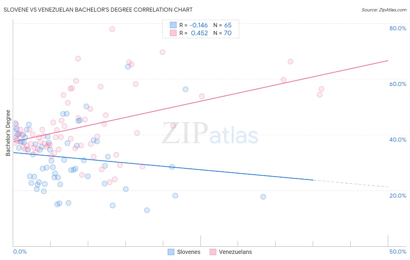 Slovene vs Venezuelan Bachelor's Degree