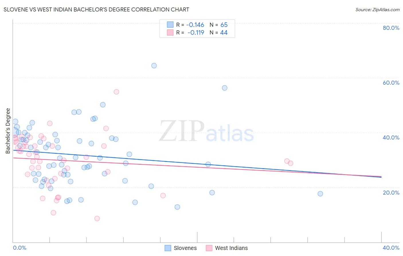 Slovene vs West Indian Bachelor's Degree