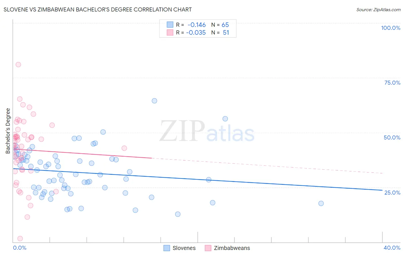 Slovene vs Zimbabwean Bachelor's Degree