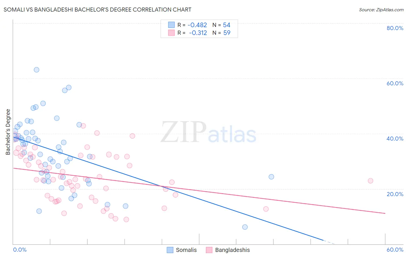 Somali vs Bangladeshi Bachelor's Degree