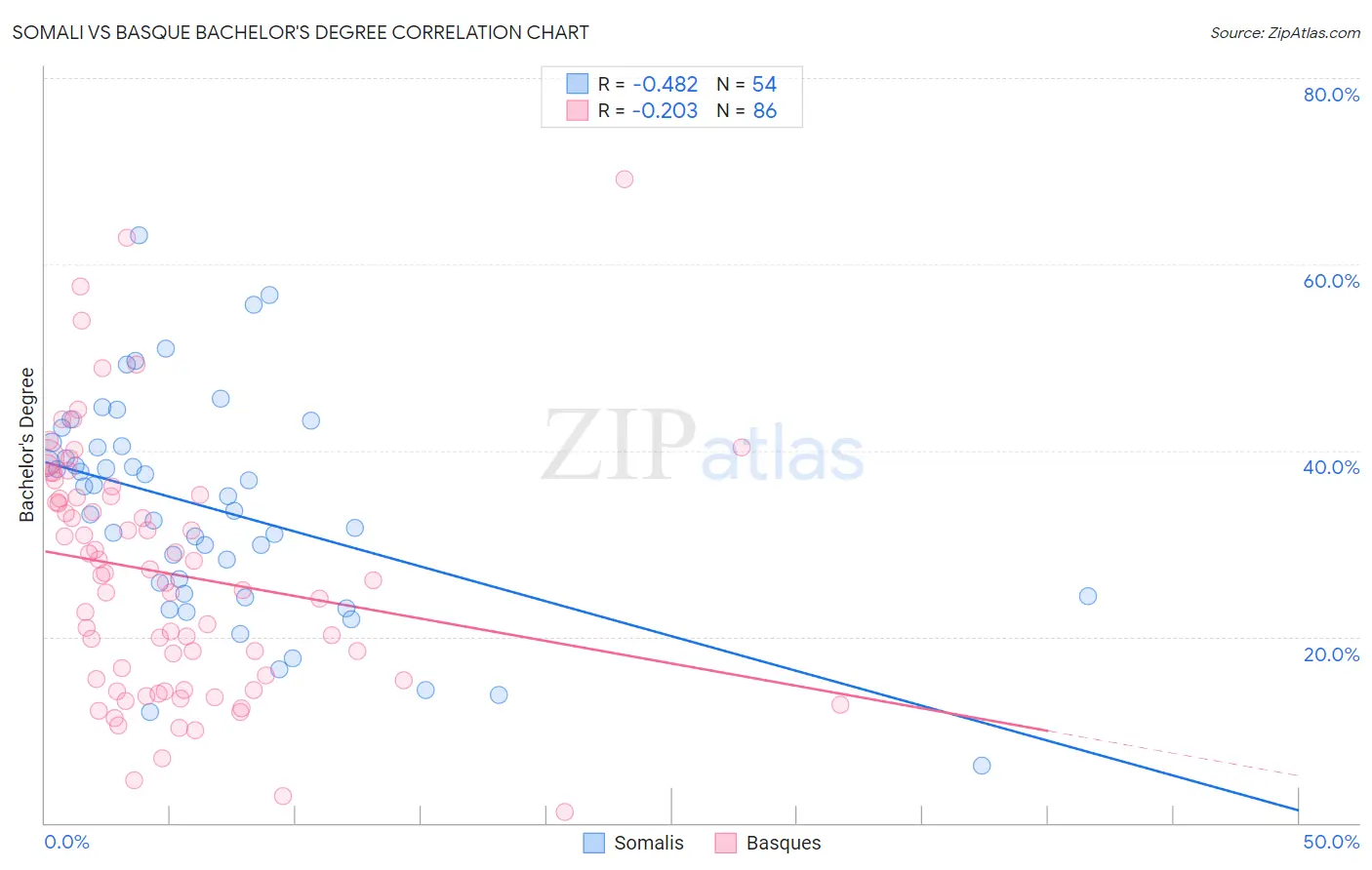 Somali vs Basque Bachelor's Degree