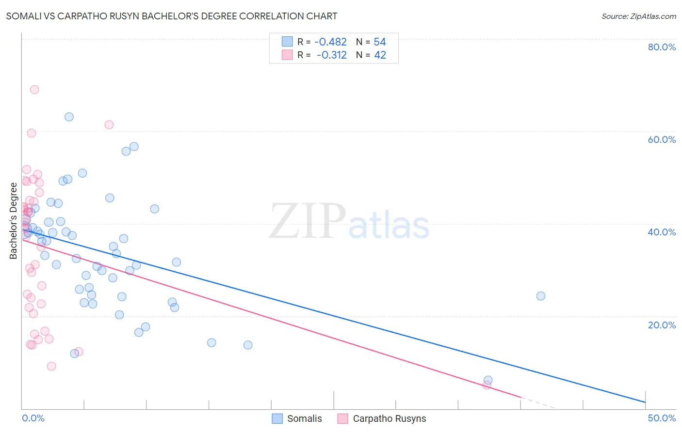 Somali vs Carpatho Rusyn Bachelor's Degree