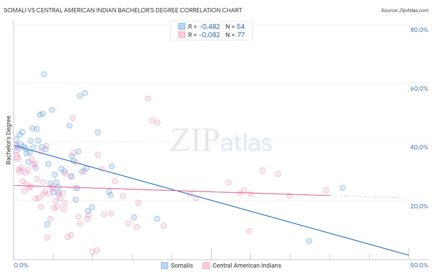 Somali vs Central American Indian Bachelor's Degree