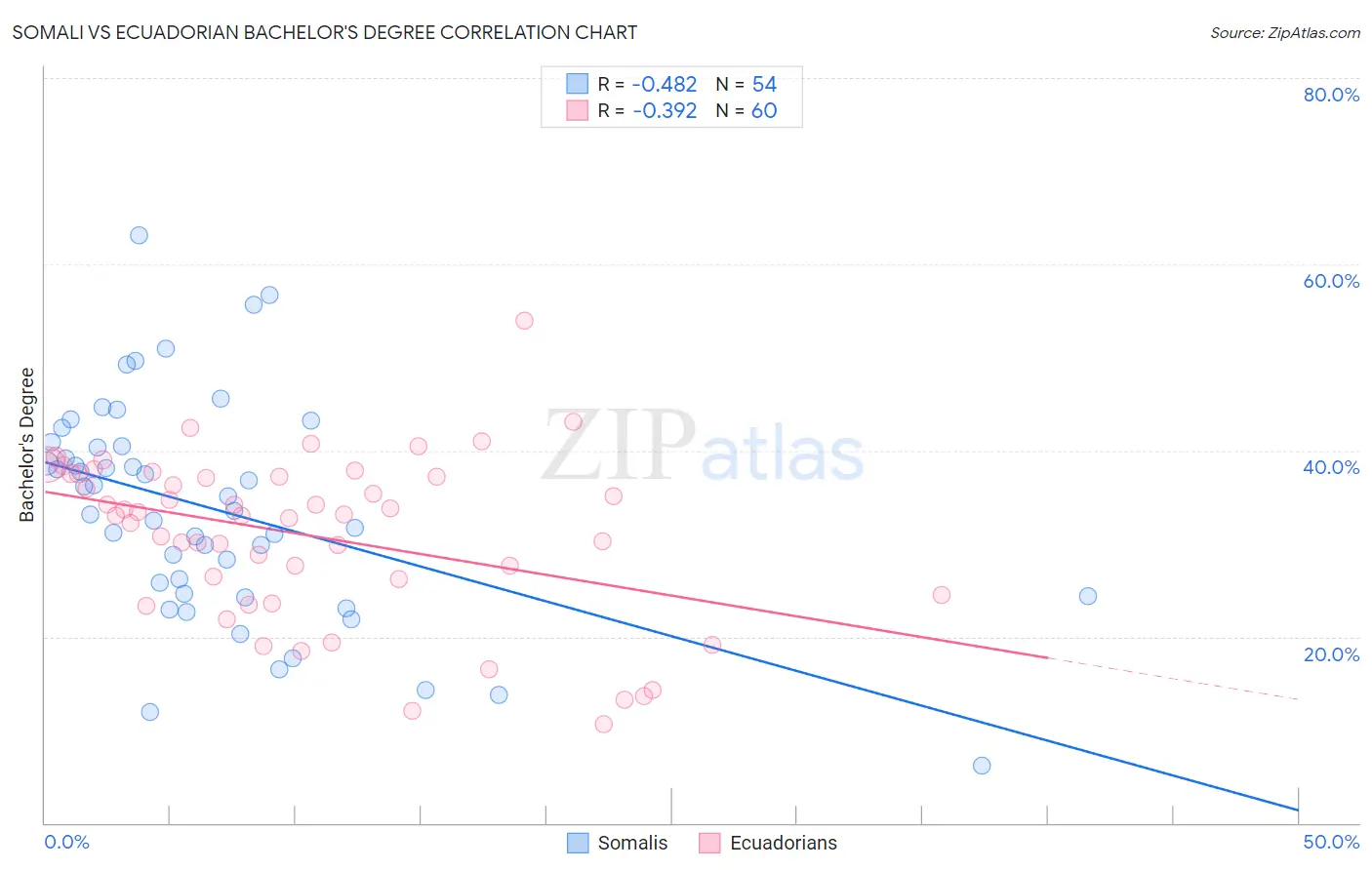 Somali vs Ecuadorian Bachelor's Degree