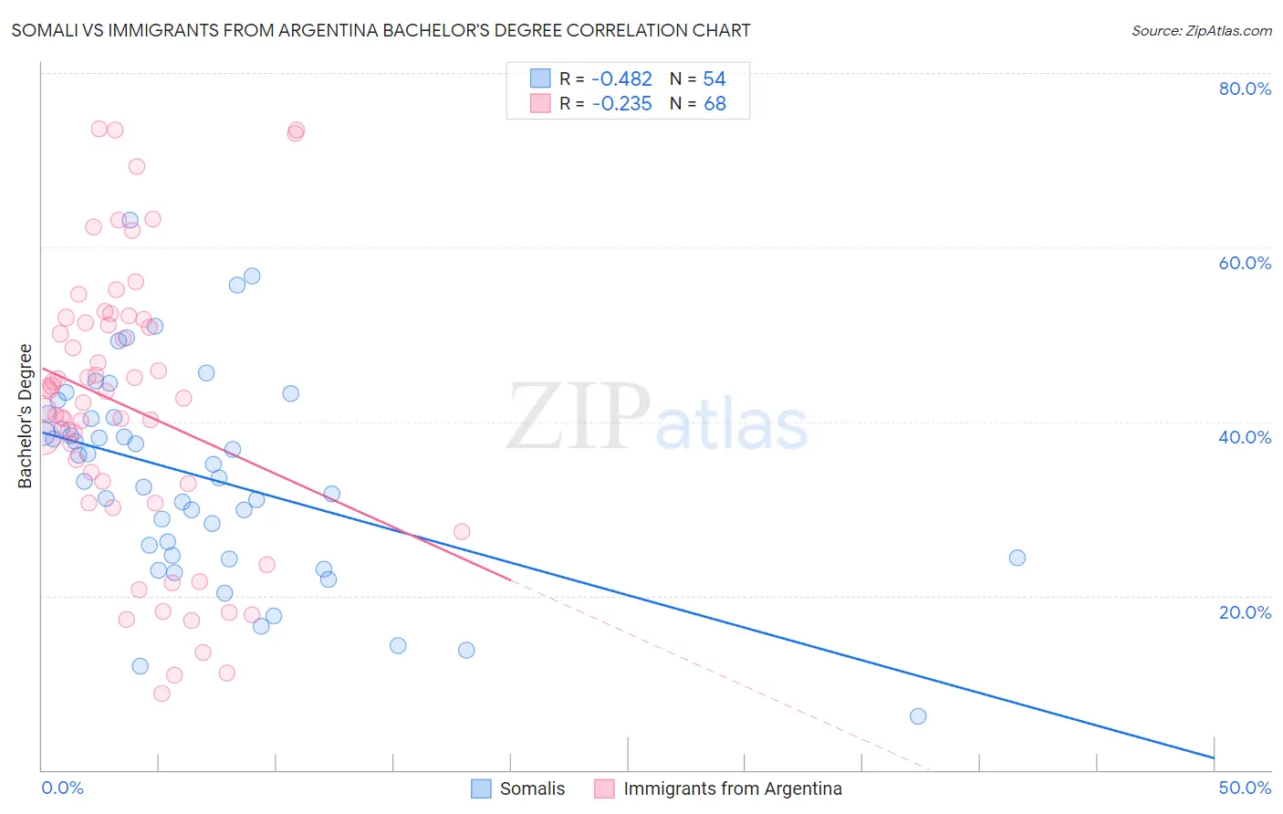 Somali vs Immigrants from Argentina Bachelor's Degree