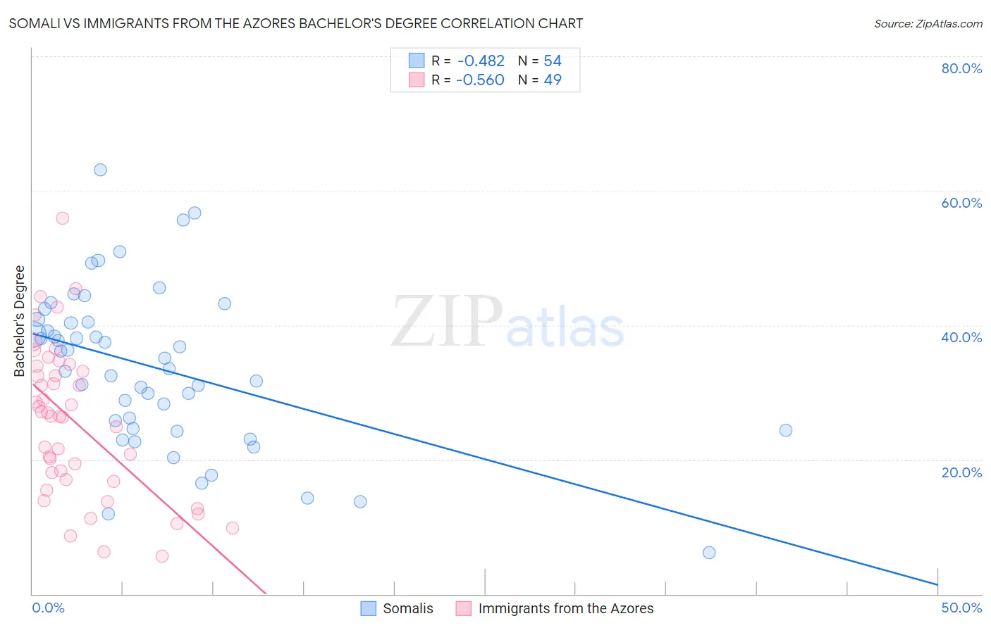 Somali vs Immigrants from the Azores Bachelor's Degree