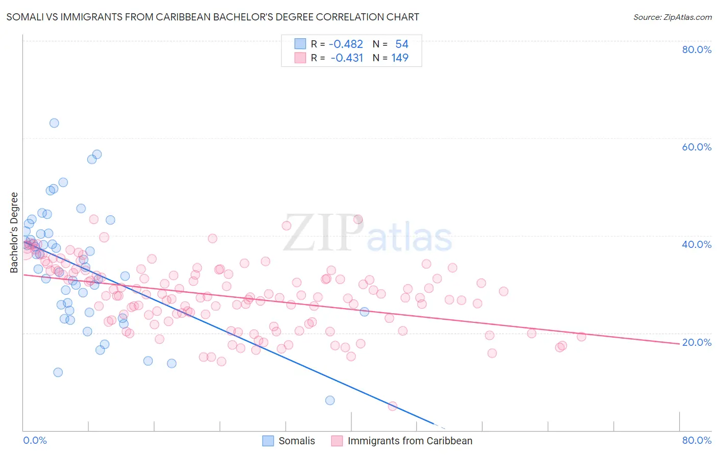 Somali vs Immigrants from Caribbean Bachelor's Degree