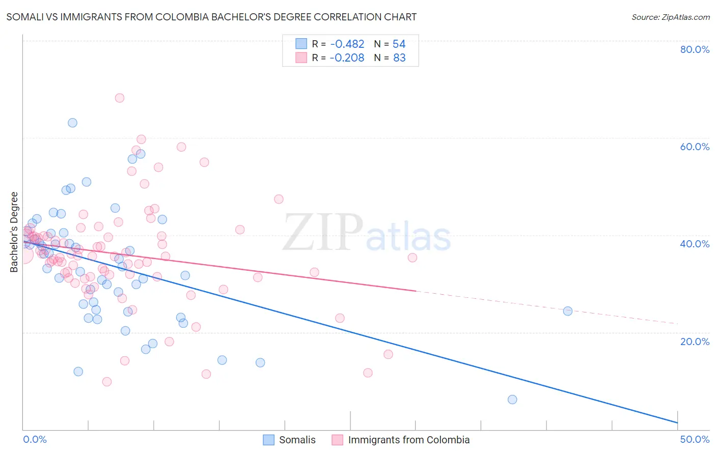 Somali vs Immigrants from Colombia Bachelor's Degree