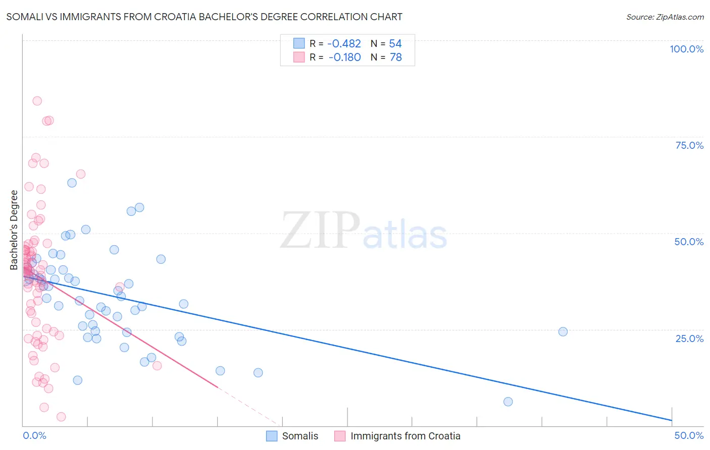 Somali vs Immigrants from Croatia Bachelor's Degree