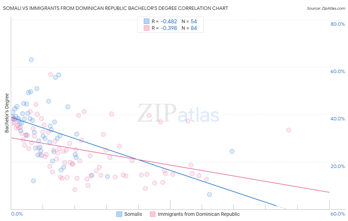 Somali vs Immigrants from Dominican Republic Bachelor's Degree