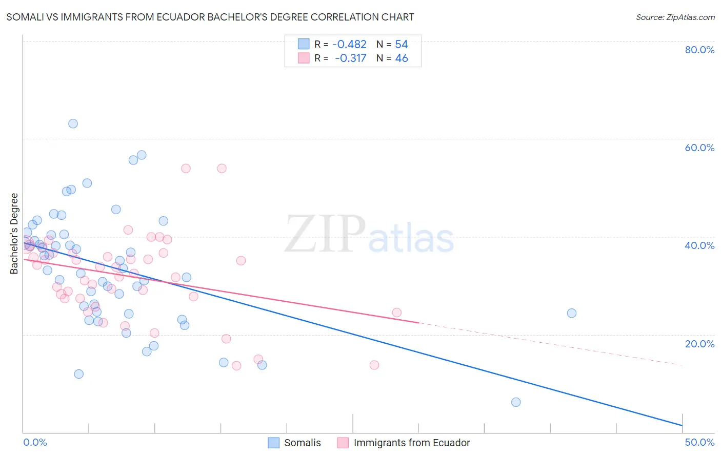 Somali vs Immigrants from Ecuador Bachelor's Degree