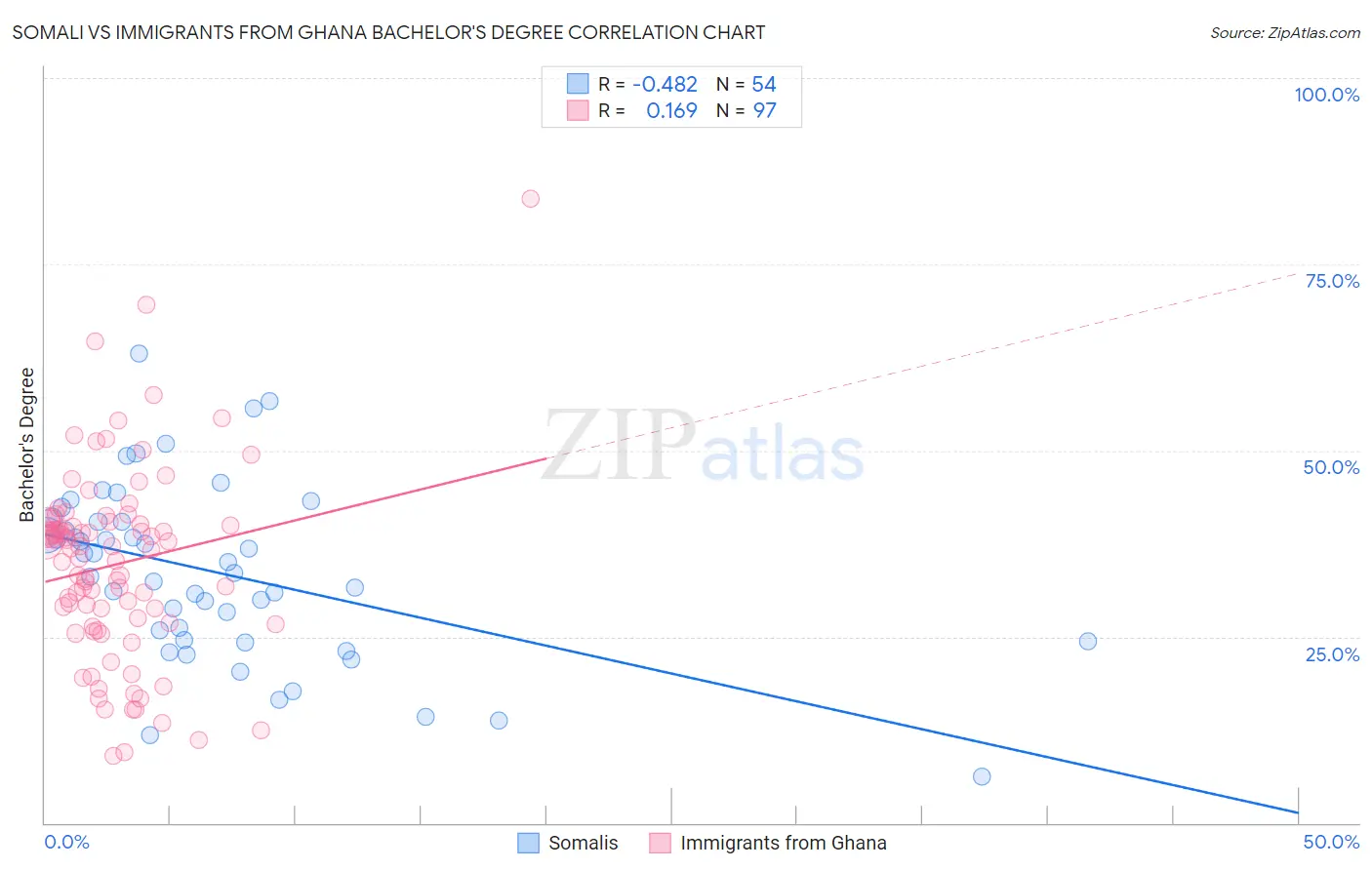 Somali vs Immigrants from Ghana Bachelor's Degree