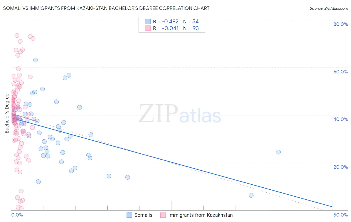 Somali vs Immigrants from Kazakhstan Bachelor's Degree