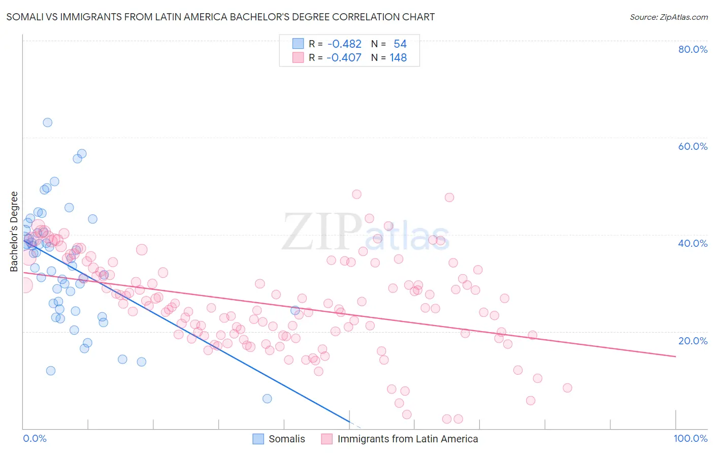 Somali vs Immigrants from Latin America Bachelor's Degree